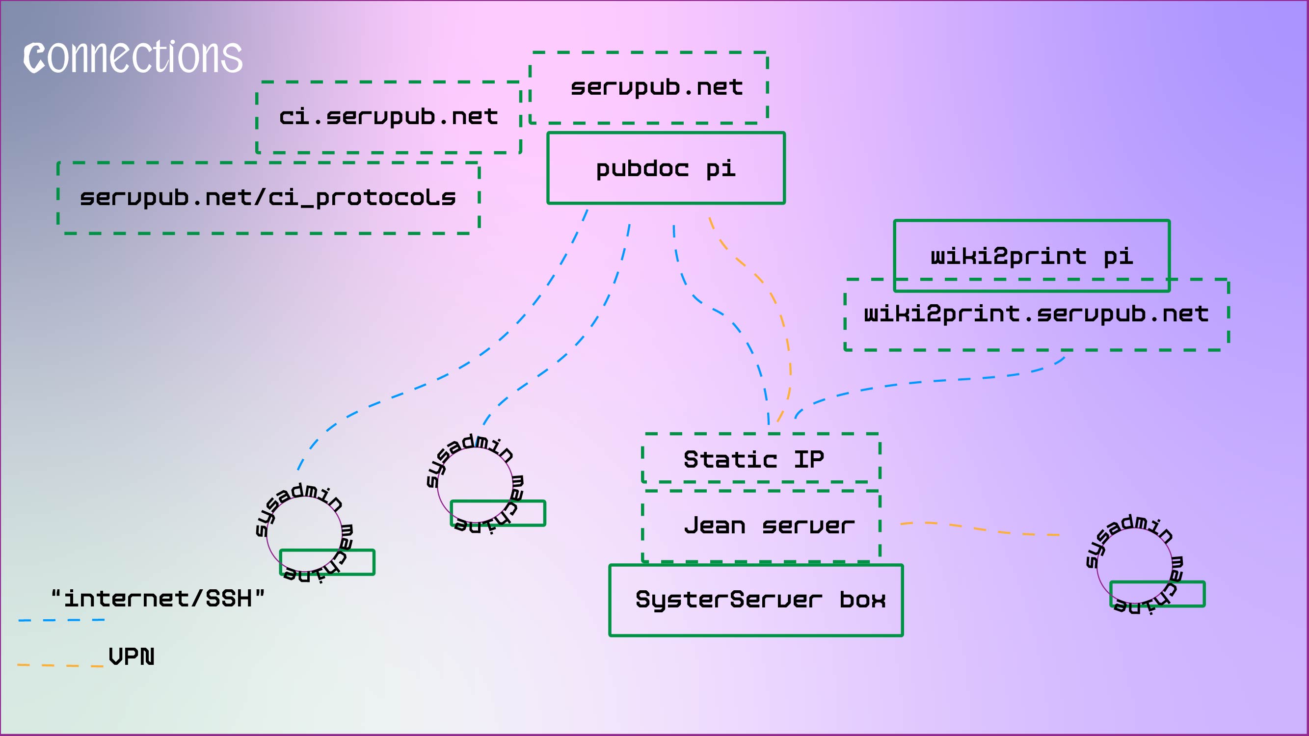 Diagram showing all of the connections within the Servpub Infrastructure. It shares how devices are connected through a VPN and server to host things online.