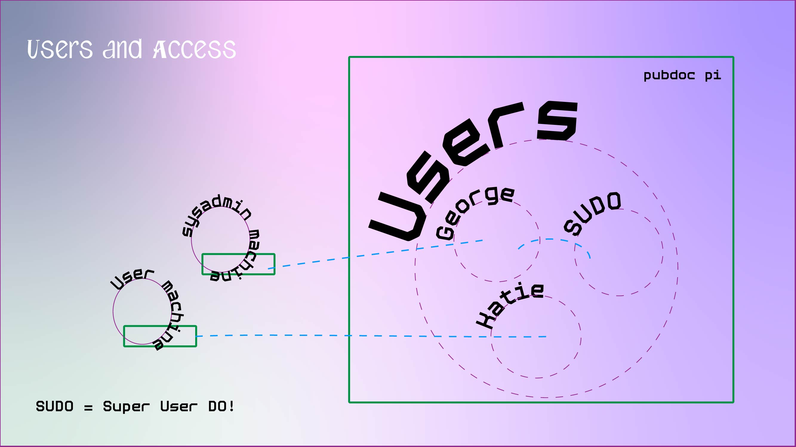 Diagram shares how different users can connect to systems with different permissions and access levels.