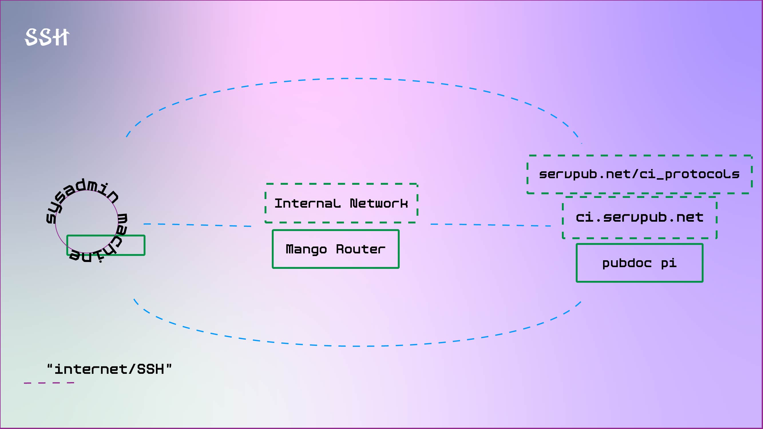 Diagram showing how these devices are connected and communicate over the internet and via the SSH protocol.
