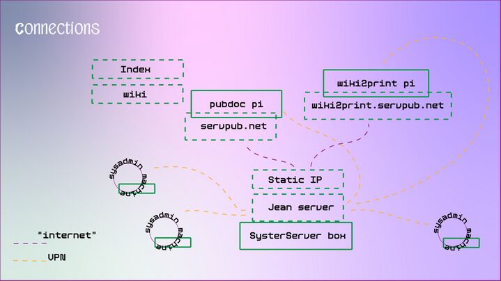 A diagram of the Servpub network infrastructure made by In-grid.